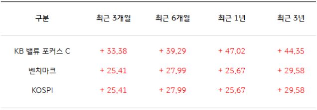 KB 밸류 포커스 펀드 운용 성과